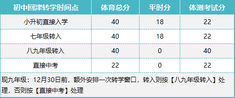 最新|2024年外省回津中考体育改革新政策，附内容整合表(图3)
