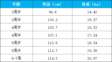 3-6岁孩子孩子身高体重标准 您家孩子达标了么？(图2)
